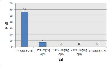 재배지 토양 A층 카드뮴(Cd) 검출 현황