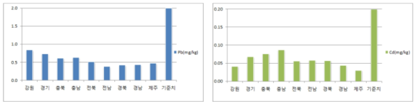 지역별 산양삼 납(Pb) 및 카드뮴(Cd) 함량 비교