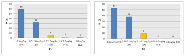 산양삼 시료 납(Pb) 및 카드뮴(Cd) 검출 현황