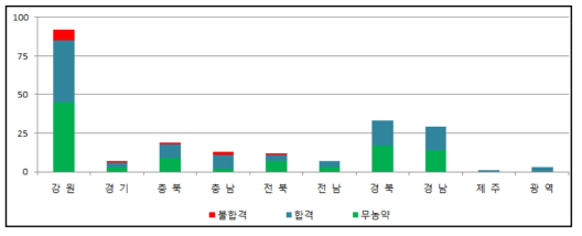 지역별 산양삼 잔류농약 검사결과(2014년)