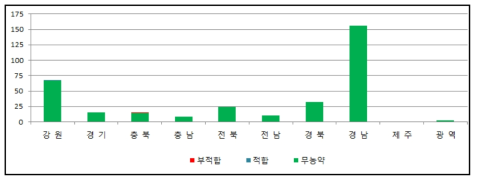 지역별 재배지 토양 잔류농약 검사결과(2014년)