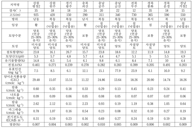 시험구 내의 입지환경 및 토양특성