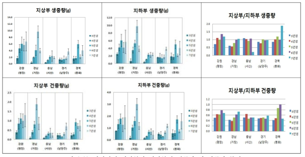 산양삼의 지상부와 지하부의 생중량 및 건중량 특성