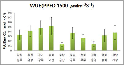 재배지역별 산양삼 수분이용률 특성 비교