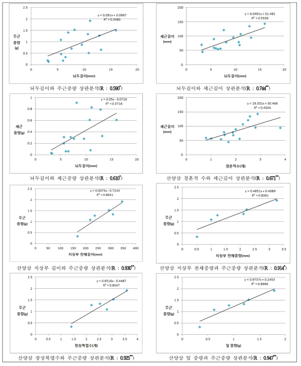 4년근 산양삼의 형태 및 생육특성 간의 상관분석(* = p<0.05; ** =p<0.01)