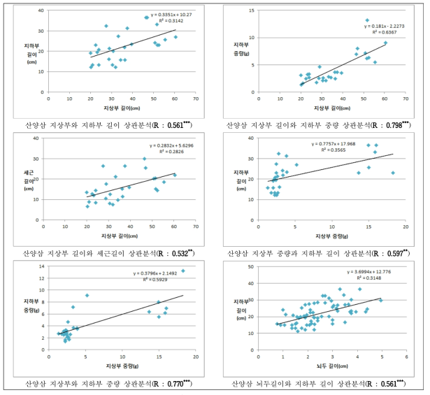 산양삼(7년근 및 10년근) 형태 및 생육특성 간의 상관분석(* = p<0.05; ** =p<0.01; and *** = p< 0.001)