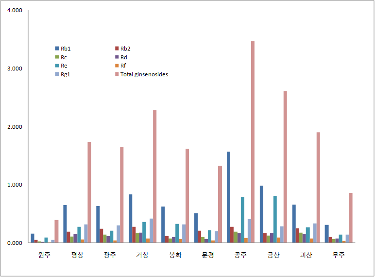 지역별 6년근 산양삼의 진세노사이드 함량
