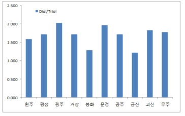 지역별 산양삼의 진세노사이드의 Diol/Triol 함량 비율비교