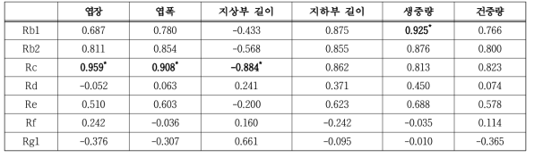 산양삼의 형태적 특성과 6년근 산양삼의 진세노사이드 함량 상관분석(* = p<0.05)