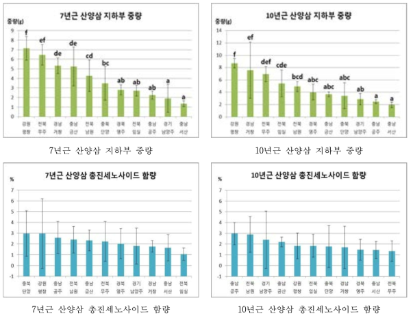 산양삼(7년근, 10년근) 지하부 중량 및 총 진세노사이드 함량 분석결과