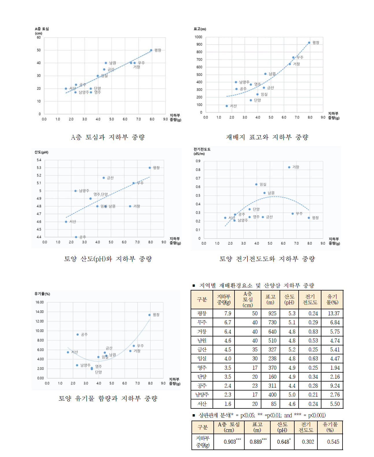 재배환경요소와 산양삼 지하부 중량의 상관관계