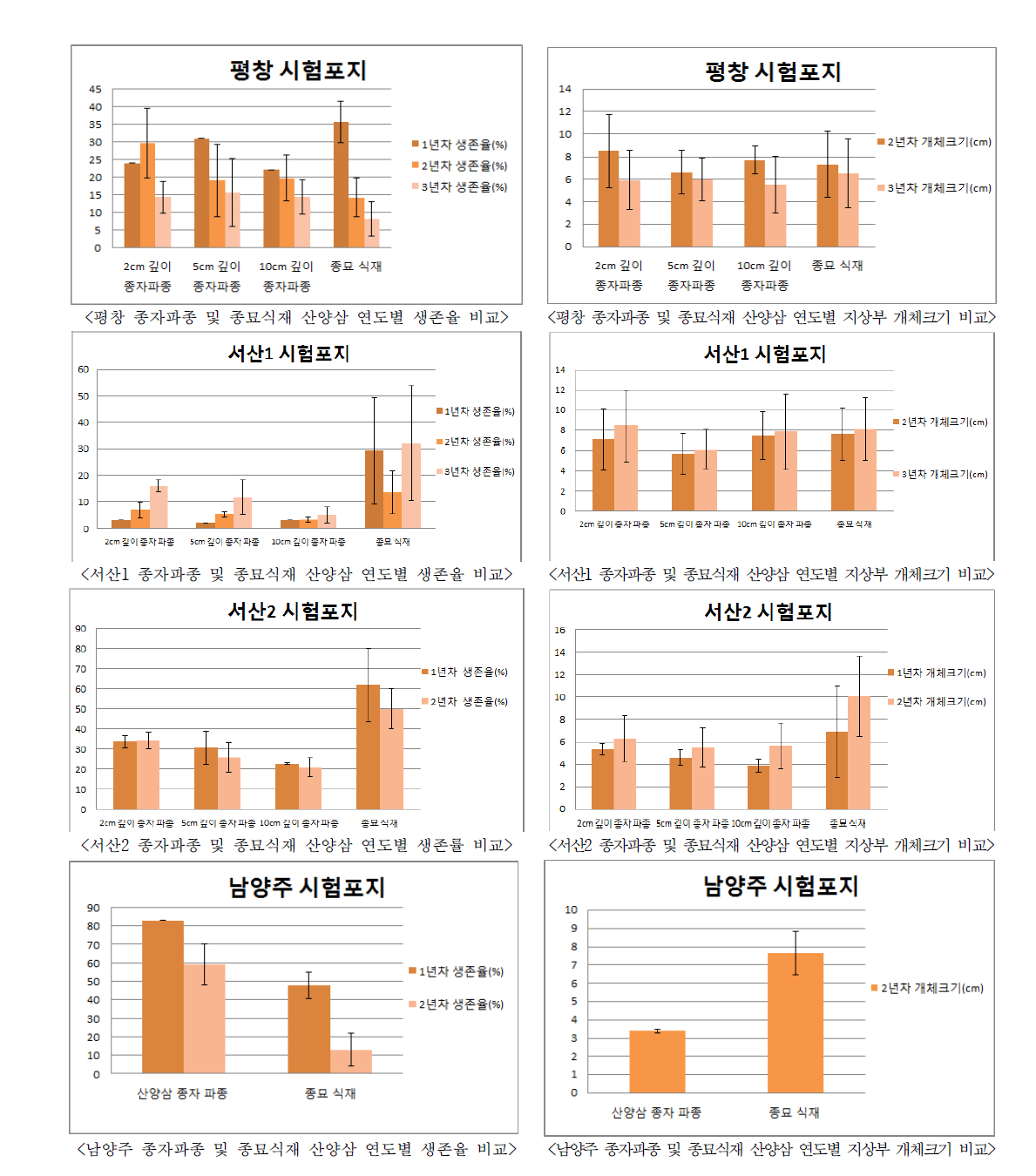 봄 종자 파종 및 종묘 식재 시험포지(평창, 서산1, 서산2, 남양주) 산양삼 연도별 생육특성