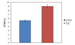 산양삼·인삼 재배지 토양에서의 δ15N(‰) 값 분석결과 비교