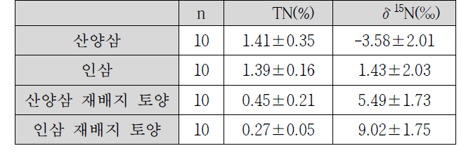 산양삼·인삼 및 재배지 토양에서의 TN(%)과 δ15N(‰) 값 분석결과