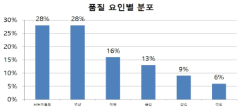 불량 품질 요인별 분포