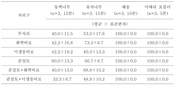 동백나무(대청도 품종), 유차나무, 이태리 포플러 및 해송 생존율(%)