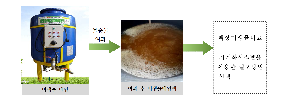 미생물 배양기를 통해 배양 된 액상미생물비료