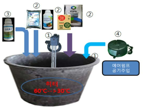 기능성 액체 미생물비료 배양법 모식도