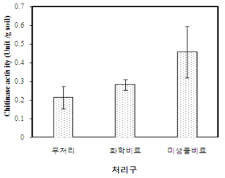 토양 내 효소활성 (무처리구, 화학비료, 미생물 비료)