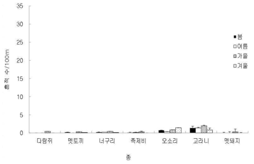 산림관리 후 활엽수 천연림에서 계절별 확인된 포유류의 월평균 흔적수 추이