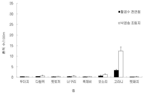 산림관리 후 활엽수 천연림과 낙엽송 조림지에서 계절별 확인된 포유류의 월평균 흔적수 추이