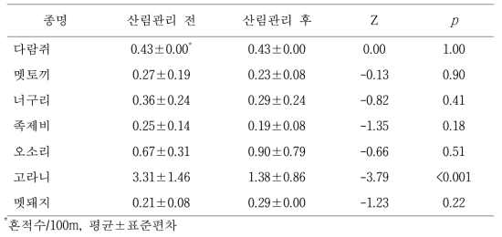 산림관리 전과 후 활엽수 천연림에서 확인된 포유류의 월평균 흔적수