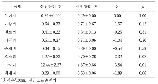 산림관리 전과 후 낙엽송 조림지에서 확인된 포유류의 월평균 흔적수