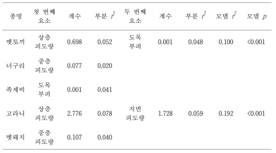 산림관리 후 활엽수 천연림과 낙엽송 조림지에서 중대형 포유류의 서식흔적 빈도에 영향을 주는 서식환경 요인의 stepwise 분석 결과