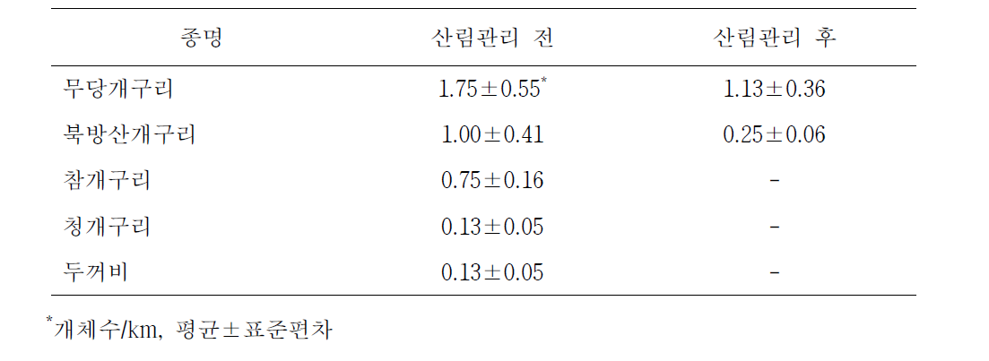 산림관리 전과 후 활엽수 천연림에서 확인된 양서류의 월별 평균 개체수