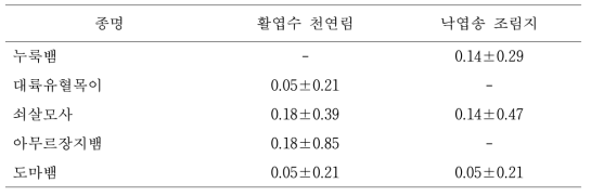 활엽수 천연림과 낙엽송 조림지에서 확인된 파충류의 월평균 개체수