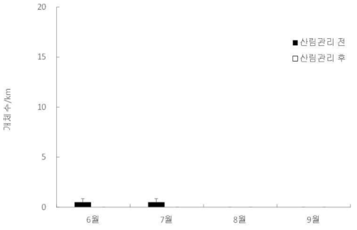 산림관리 전과 후 활엽수 천연림에서 확인된 파충류의 월별 평균 개체수 추이