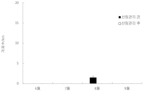 산림관리 전과 후 낙엽송 조림지에서 확인된 파충류의 월별 평균 개체수 추이