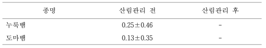 산림관리 전과 후 낙엽송 조림지에서 확인된 파충류의 월평균 개체수