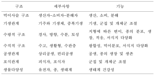 산림생태계의 구조와 기능