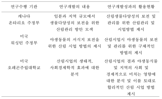 선진국의 연구개발 내용 및 활용현황의 예