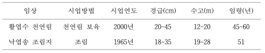 연구 대상지역의 임상별 개요