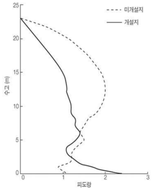 임도 미개설지와 개설지에서 엽층별 피도량 차이