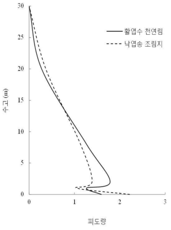 산림관리 전 활엽수 천연림과 낙엽송 조림지의 엽층별 피도량