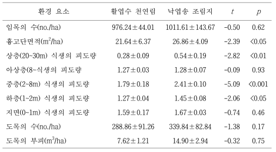 산림관리 전 활엽수 천연림과 낙엽송 조림지의 산림환경 특성