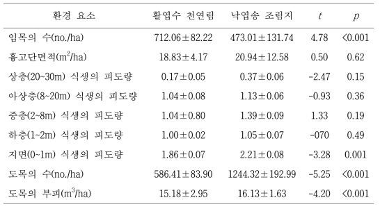 산림관리 후 활엽수 천연림과 낙엽송 조림지의 산림환경 특성