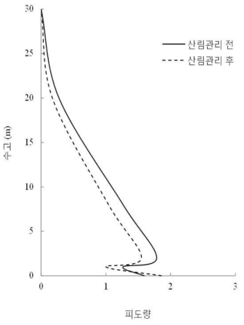 산림관리 전과 후 활엽수 천연림의 엽층별 피도량