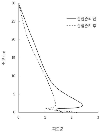 산림관리 전과 후 낙엽송 조림지의 엽층별 피도량