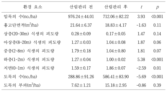 산림관리 전과 후 활엽수 천연림의 산림환경 특성