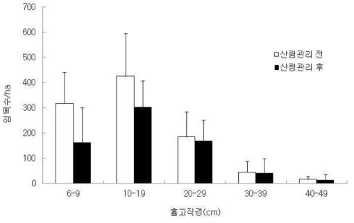 산림관리 전과 후 활엽수 천연림에서 임목의 흉고직경 분포