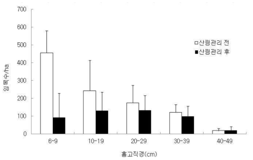 산림관리 전과 후 낙엽송 조림지에서 임목의 흉고직경 분포