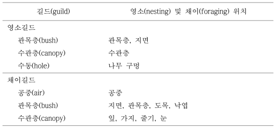 영소길드와 채이길드의 구분