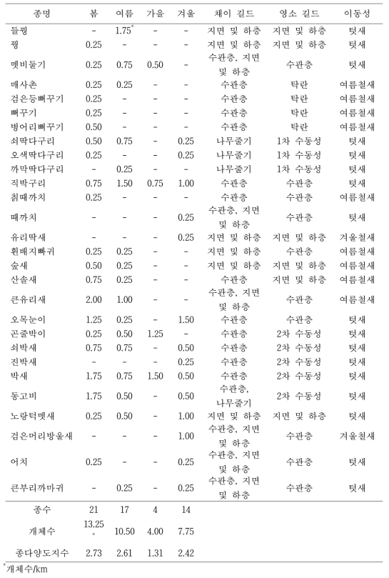 산림관리 전 낙엽송 조림지에서 관찰된 조류 군집의 특성