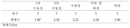 산림관리 전 낙엽송 조림지에서 번식기에 관찰된 조류의 영소 길드