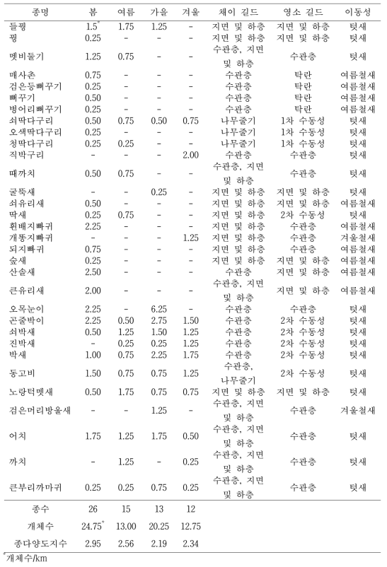 산림관리 후 활엽수 천연림에서 관찰된 조류 군집의 특성