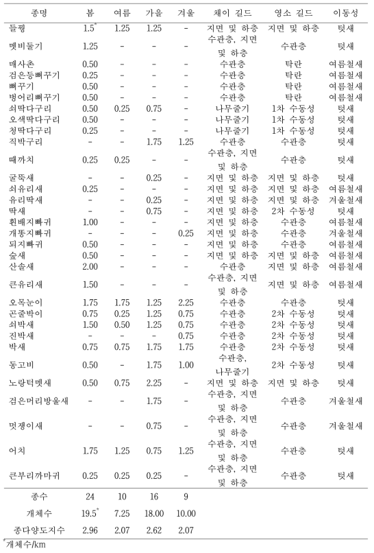 산림관리 후 낙엽송 조림지에서 관찰된 조류 군집의 특성